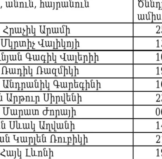 10 ռազմագերի է վերադարձել․ հայտնի են նրանց անունները https://armlur.am/1155673/