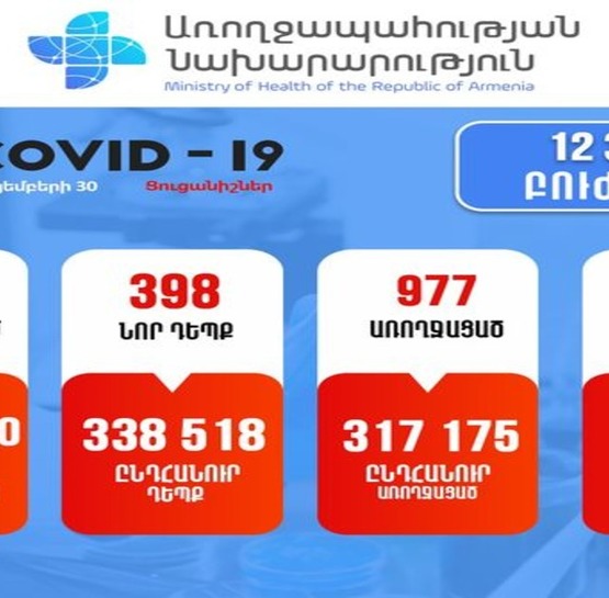 398 նոր դեպք, մահվան 32 դեպք. կորոնավիրուսի դեպքերը Հայաստանում